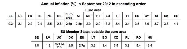 Inflation remains stable across Europe
