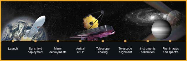 Broad overview of the six-month commissioning phase.