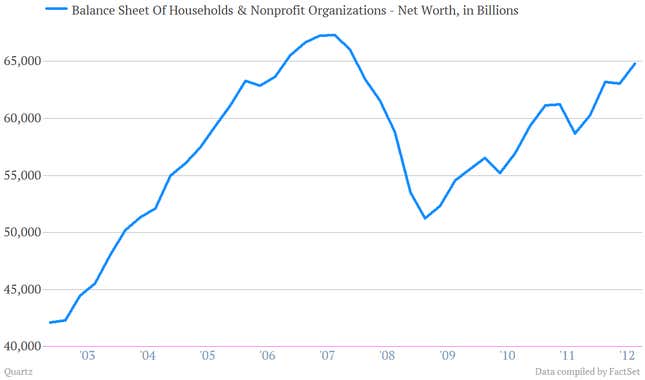 Five Charts That Show How Solid US Consumers Are Now