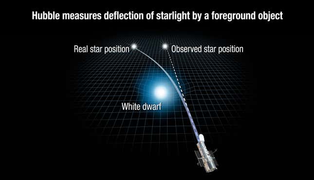 Una ilustración que muestra cómo el Hubble ve la luz deformada por la lente gravitacional de un objeto intermedio