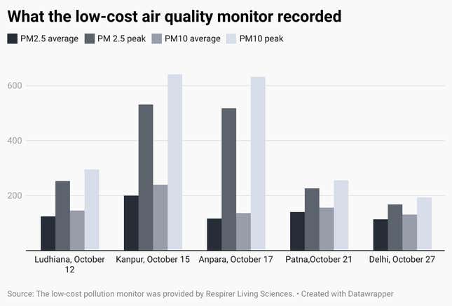 A graphic representation of the low-cost air quality monitor's readings.