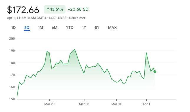A chart shows GameStop's volatility throughout the week.