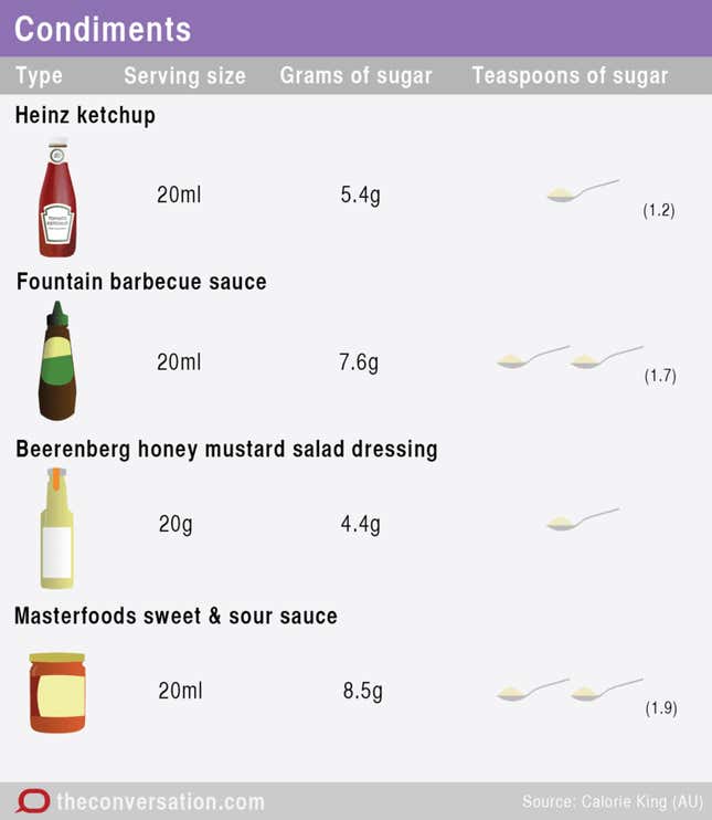 The WHO has figured out the maximum amount of sugar we should be eating ...