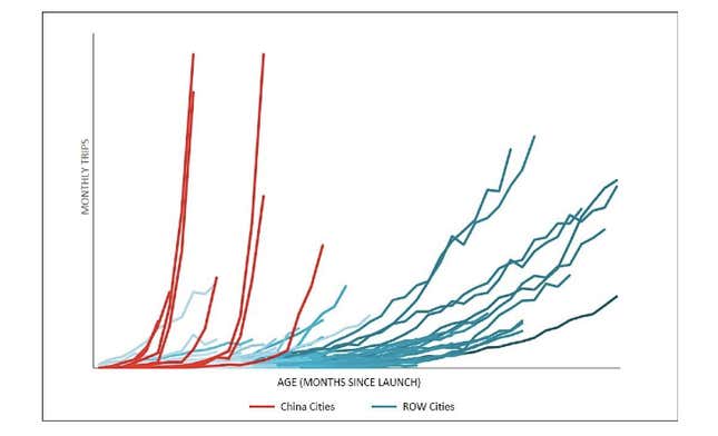 Image for article titled Uber is logging 1 million daily rides in China—as many as the rest of the world, combined