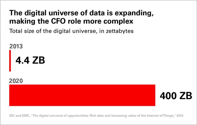 Image for article titled Why the success of your business increasingly depends on the CFO