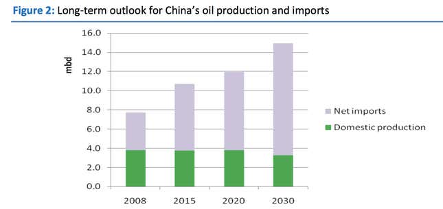China’s dependence on overseas energy.