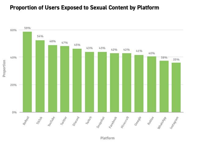 Image for article titled Kids on BeReal Are Exposed to Sexual Content More Often Than Other Social Networks, Survey Finds
