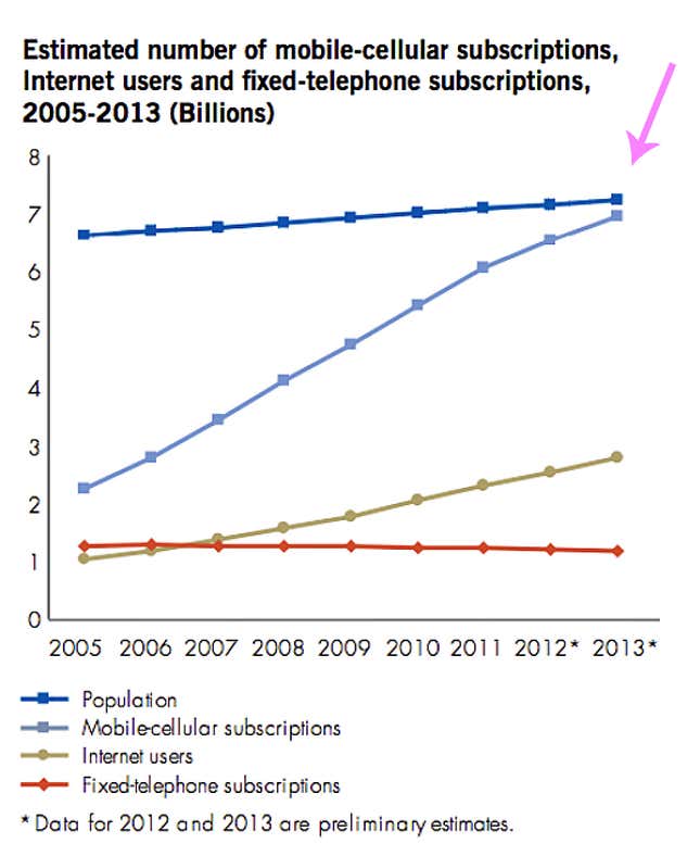 Image for article titled The meteoric rise of cellphones in one chart