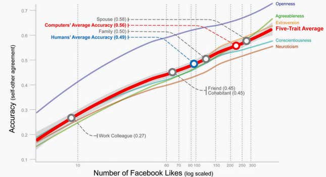 This graph shows the accuracy of the computer model’s personality judgements compared with those of humans, based on number of Likes evaluated.