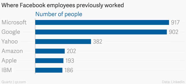 Image for article titled Where Google, Facebook, and Tesla like to poach from