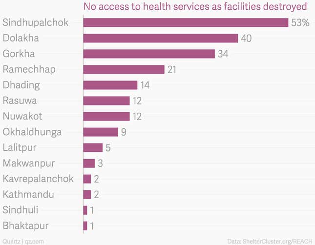 Image for article titled 10 charts that capture how Nepal is struggling to survive after the earthquake