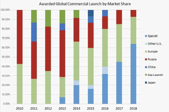 SpaceX market share chart