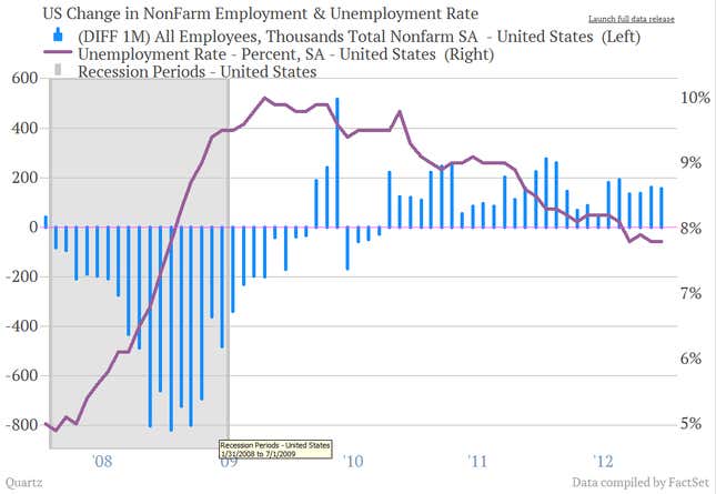 Jobs report unemployement