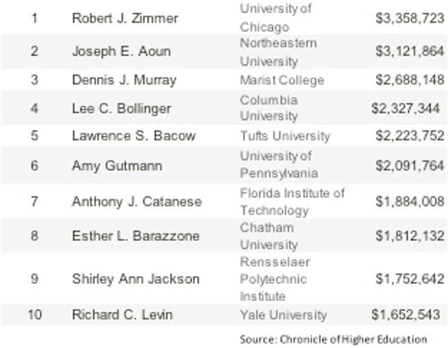 Image for article titled These charts explain what’s behind America’s soaring college costs