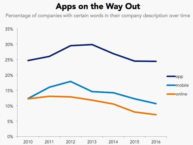 apps on the way out graph