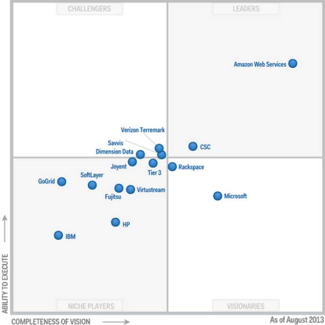 In 2013, Gartner put Amazon so far ahead of its competitors in terms of vision and execution that it literally stands on its own.
