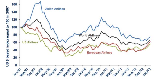 The Bloomberg Airlines Index was up 7% in January, compared to the month before, outperforming a 5% rise in the FTSE Global All Cap Index.