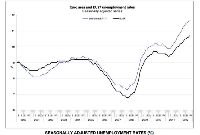 Unemployment continues to rise