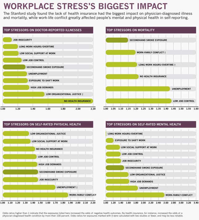 barcharts workplace stress health impact