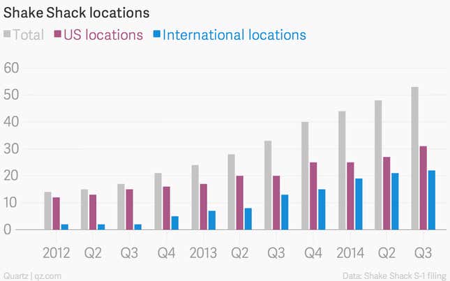 Image for article titled Shake Shack’s rapid rise, charted
