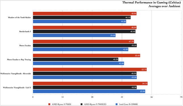 AMD Ryzen 7950X3D benchmarks