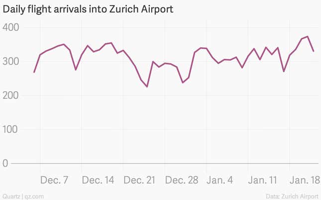Image for article titled The real number of private jets used to get to Davos