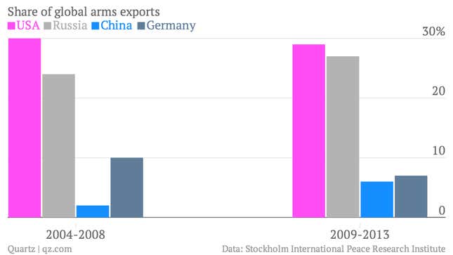Image for article titled China is the world’s fourth-largest arms dealer, and climbing fast