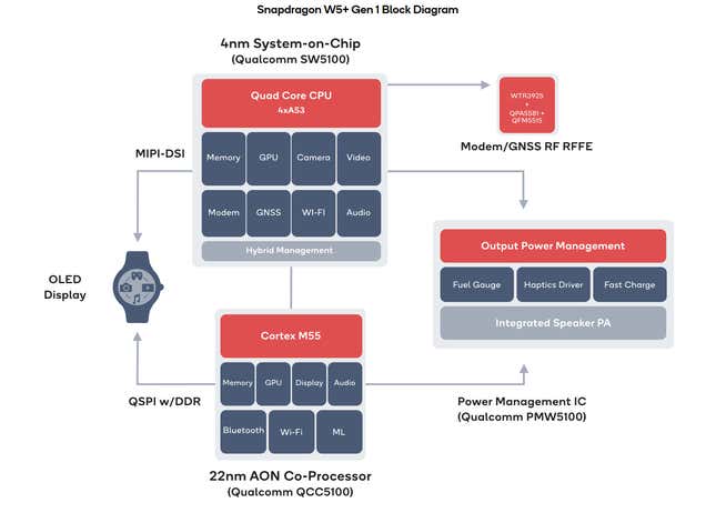 Imagen para el artículo titulado El Qualcomm Snapdragon W5 Plus podría por fin proporcionar el rival que lleva esperando todo este tiempo el Apple Watch