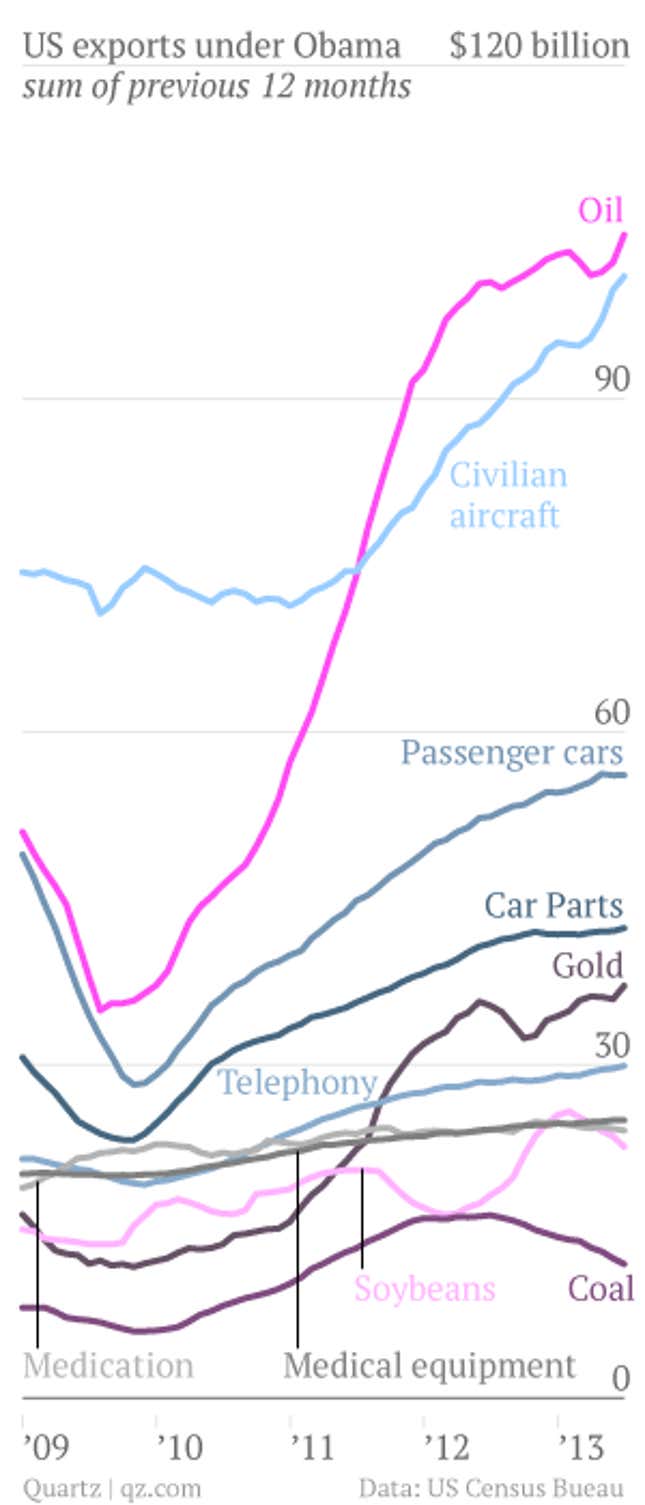 Image for article titled When it comes to exports, Obama loves what oil is doing