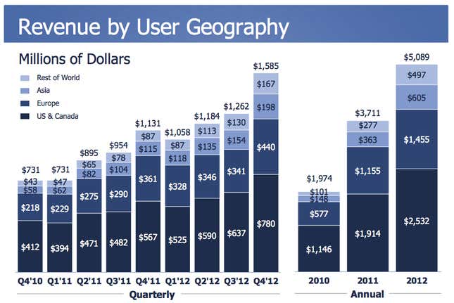 Image for article titled Facebook’s $1.6 billion quarter in charts: how and where it makes money