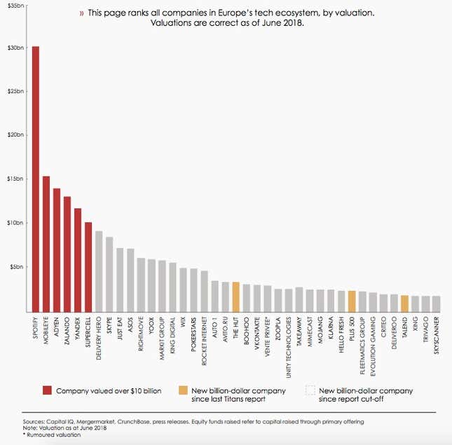 Credit: GP Bullhound, valuations of June 2018