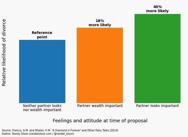 Looks and wealth vs divorce rate