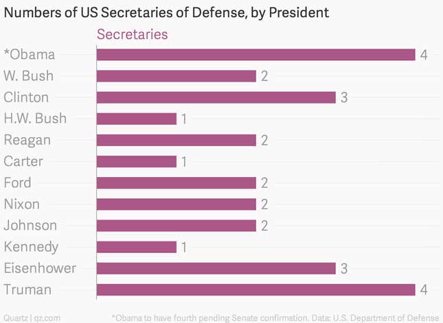 Image for article titled US cabinet shakeups through the years, charted