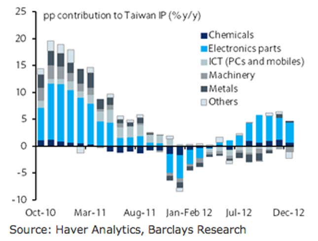 Image for article titled Taiwan’s smartphone parts boomlet rolled through December