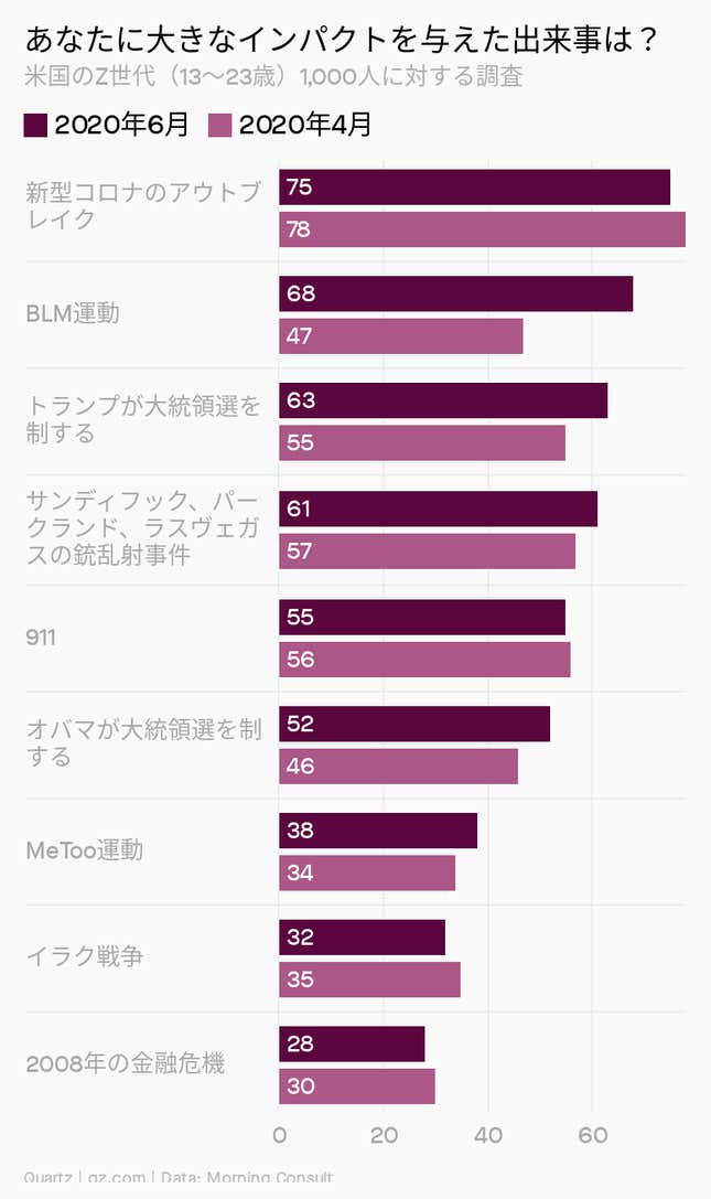 Image for article titled Millennials:選挙を左右するGen Zたち