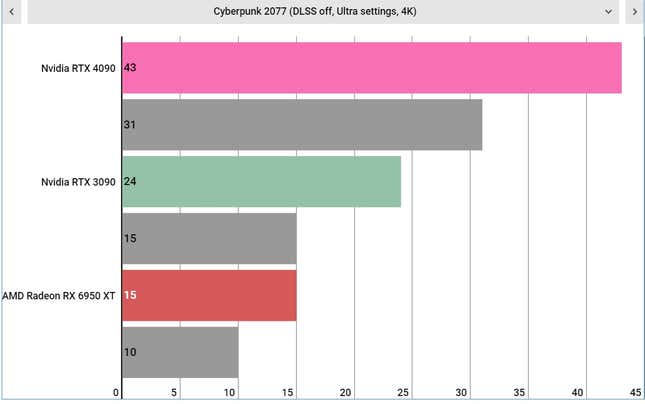 Cyberpunk 2077 RTX 4090 DLSS off benchmark