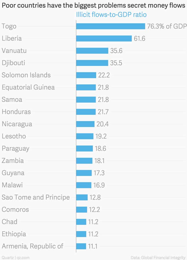 Image for article titled Aid and investment don’t matter when money secretly bleeds from poor countries