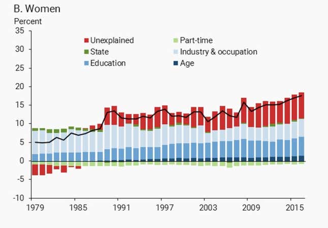 Image for article titled The growing gap between black and white workers’ wages in the US is getting harder to explain
