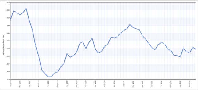 Aluminum monthly price, US$ per metric ton.