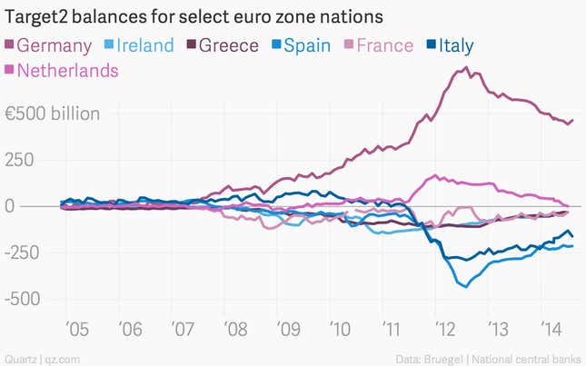 Image for article titled One chart explaining what happened to the European debt crisis