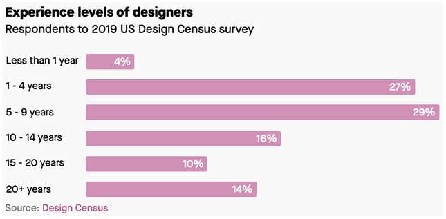 Image for article titled Designers and statisticians disagree on what makes a good information graphic