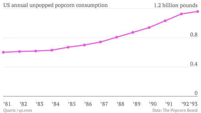 US-annual-unpopped-popcorn-consumption-Pounds-of-unpopped-popcorn_chartbuilder (1)