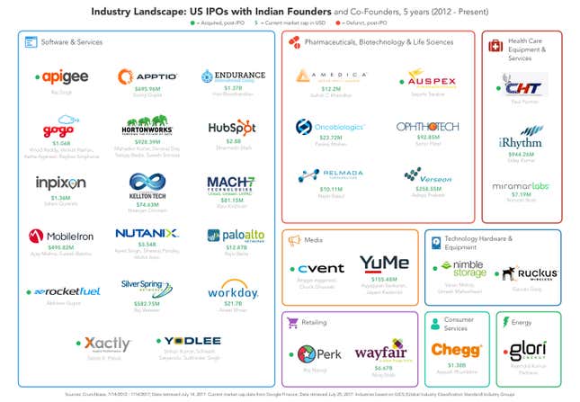 US-Indian-IPOs