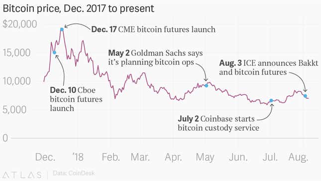 Image for article titled Wall Street isn’t boosting bitcoin