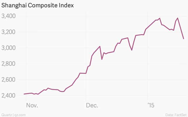 Image for article titled China’s stock market is tanking, and curbs on borrowed money are to blame