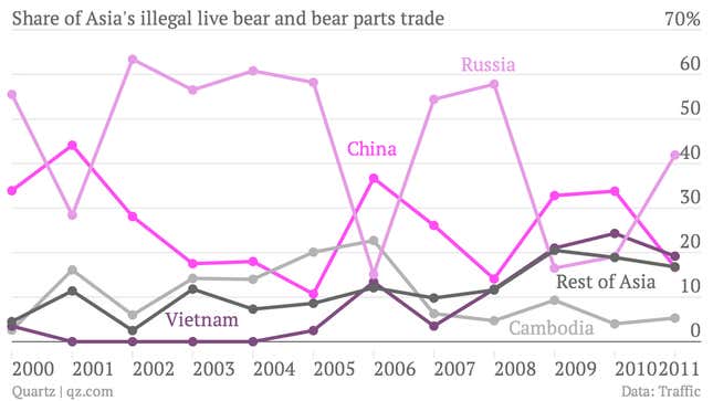 Calculations based on each country’s annual seizure data multiplied by their 12-year average of minimum bears per seizure.
