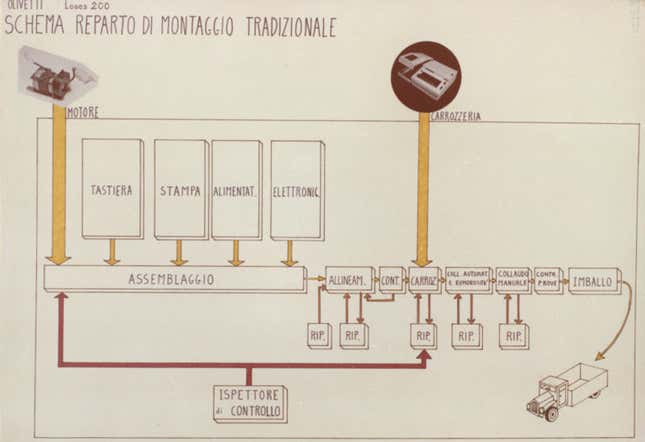 Plan of the traditional assembly line.