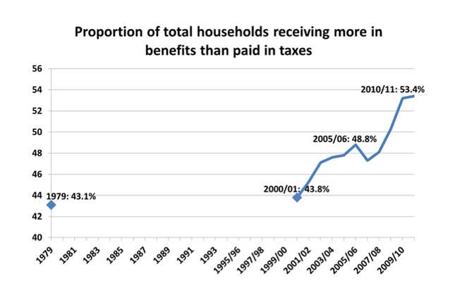 More than half of UK households take more in benefits than they pay in taxes