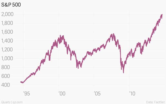 Image for article titled Americans may now begin snorting derisively at S&P 2,000