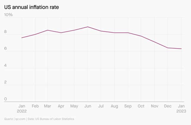 US annual inflation rate from January 2022 to January 2023